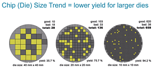 Chip Die Size Trend (by Micron)